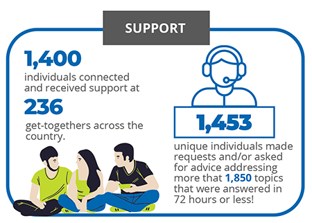 IDF's community support metrics for 2022.