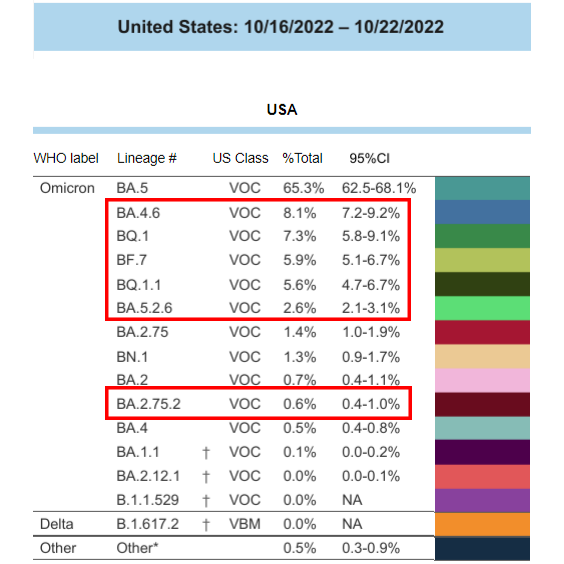 COVID-19 variants in the U.S. as of Oct. 22, 2022. Those that are likely not neutralized by Evusheld are outlined in red.