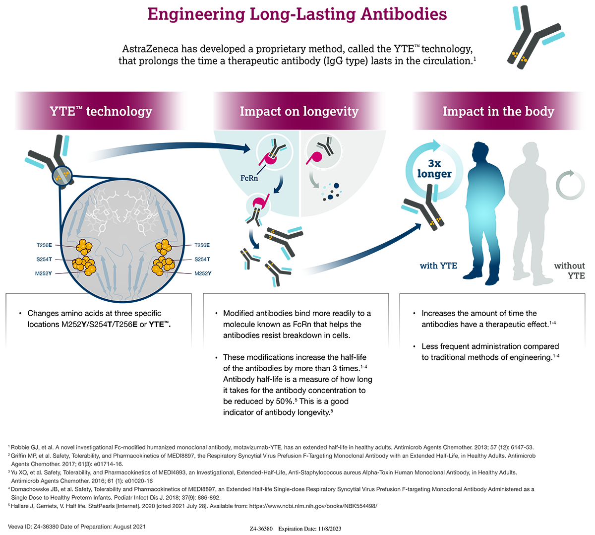 AstraZeneca's proprietary YTE long-lasting antibodies. 