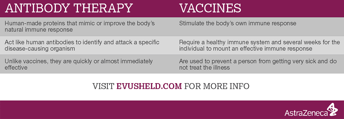 AstraZeneca table comparing antibodies to vaccines.