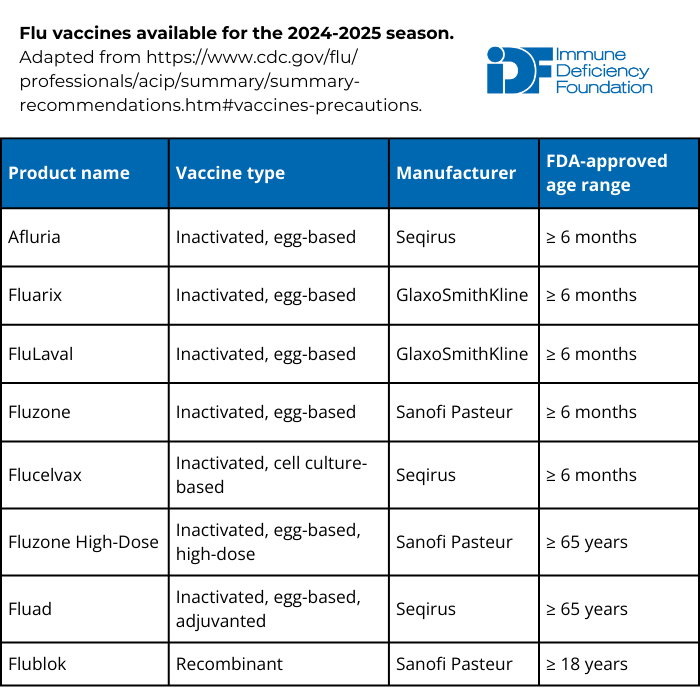 Flu vaccines available for the 2024-2025 season.