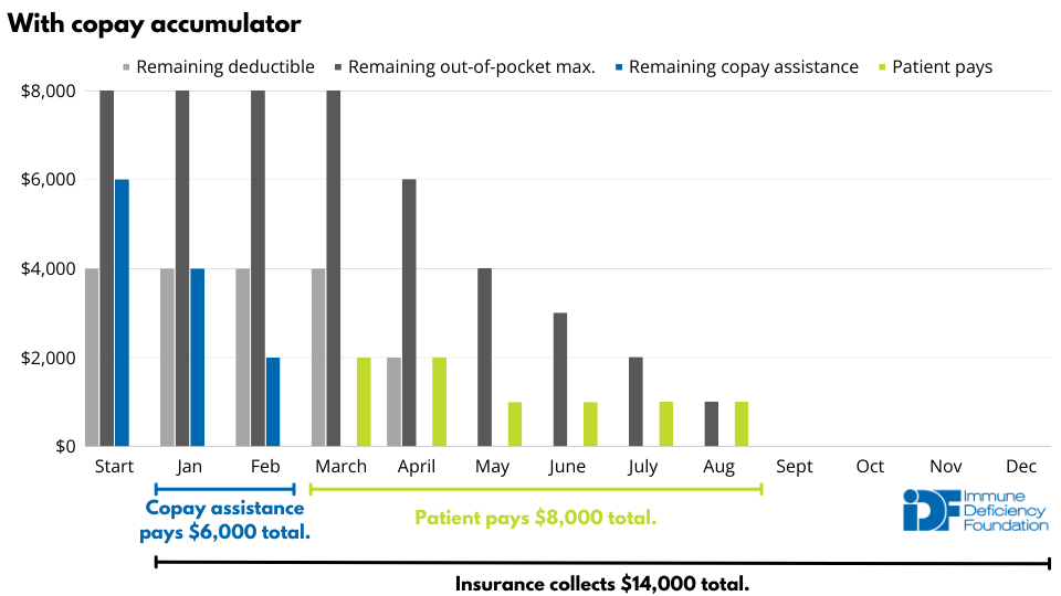 This example demonstrates calendar year costs for an insurance plan with a $4000 deductible and $8000 out-of-pocket maximum with a copay accumulator policy. The example medication costs are $2000/month and the copay is 50% after the deductible is met.