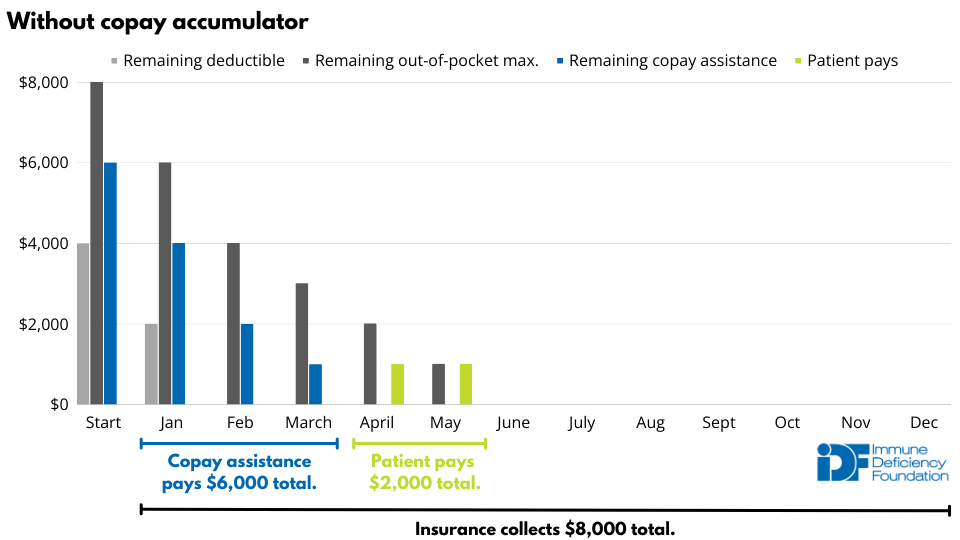 This example demonstrates calendar year costs for an insurance plan with a $4000 deductible and $8000 out-of-pocket maximum but no copay accumulator policy. The example medication costs are $2000/month and the copay is 50% after the deductible is met.