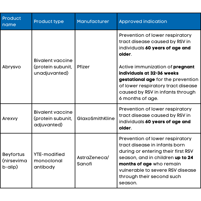 Vaccines and monoclonal antibodies approved for the prevention of lower respiratory tract infections caused by RSV.