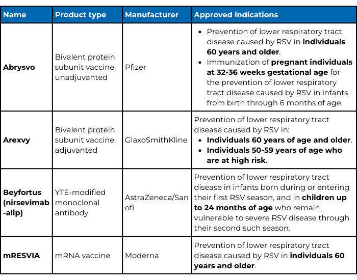 Product type, manufacturer, and Food and Drug Administration (FDA)-approved indications for three vaccines and a monoclonal antibody for the prevention of lower respiratory tract infections caused by RSV in the U.S.