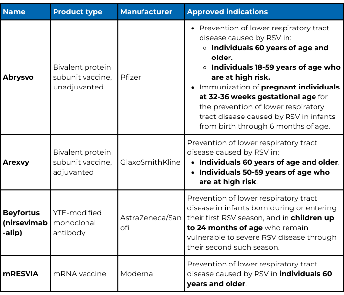 Vaccines and monoclonal antibodies approved for the prevention of lower respiratory tract infections caused by RSV.