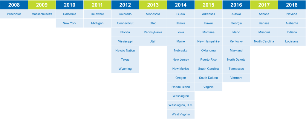 Timeline of states' adoption of SCID newborn screening. 